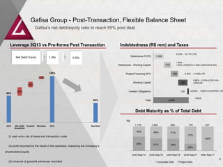 Gafisa Group - Post-Transaction, Flexible Balance Sheet
Gafisa’s net debt/equity ratio to reach 55% post deal

Leverage 3Q13 vs Pro-forma Post Transaction
Net Debt/ Equity

1,26x

Indebtedness (R$ mm) and Taxes
Debentures FGTS

0,55x

9.33% - 10.17% (TR)

1,089

Debentures - Working Capital
126%

1.50% 1.95%+CDI/IPCA+7.96%/120%CDI/3.20%

710

Project Financing SFH

756

8.30% - 11.00%+TR

(120)
Working Capital

954

0.82% - 2.20%+CDI/114%125%CDI

Investor Obligations

130

0.235% - 0.82%+CDI/IGPM+7.25

(252)

96%

(367)
55%

Total

9.54%

3,639

Debt Maturity as % of Total Debt
R$
2Q13

20% AUSA Goodwill
Acquisition

Minorities

3Q13

New Ratio

1,179
42%

1,252
49%

341

920
51%

72%

(i) cash entry net of taxes and transaction costs
(ii) profit recorded by the result of the operation, impacting the Company’s

237

100%
58%

51%

49%
28%

shareholders’equity
Until Sep/14

(iii) reversal of goodwill previously recorded

Until Sep/15

Until Sep/16

Until Sep/17

After Sep/17
5

Corporate Debt

Project Debt

 