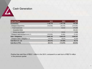 Cash Generation

Free Cash Flow

1Q13

2Q13

3Q13

1,146,176

1,101,160

781,605

(102,055)

(45,016)

(319,555)

-

35,634

370,998

Acquisition AUSA

-

-

366,662

Shares repurchased

-

35,634

4,336

(102,055)

(9,382)

51,443

3,602,105

3,620,378

3,639,707

(16,740)

18,273

19,329

Cash Burn (1) – (2)

(85,315)

(27,655)

32,114

Cash Burn (YTD)

(85,315)

(112,970)

(80,855)

Availabilities
Change in Availabilities
Total Investments

Change in cash ex-investments (1)
Debt + Obligations
Change in Debt + Obligations (2)

Positive free cash flow of R$32.1 million in the 3Q13, compared to a cash burn of R$27.6 million
in the previous quarter.

6

 