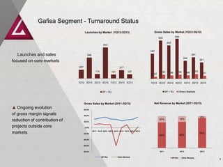 Gafisa Segment - Turnaround Status
Launches by Market (1Q12-3Q13)

Gross Sales by Market (1Q12-3Q13)
544

520
453

814
340

Launches and sales
focused on core markets

291

546
244

227

217
114

101

107
27

1Q12 2Q12 3Q12 4Q12 1Q13 2Q13 3Q13

55

SP + RJ

Gross Sales by Market (2011-3Q13)

56

46

48

63

41

1Q12 2Q12 3Q12 4Q12 1Q13 2Q13 3Q13

SP + RJ

▲ Ongoing evolution
of gross margin signals
reduction of contribution of
projects outside core
markets

221

Others Markets

Net Revenue by Market (2011-3Q13)

60.0%
40.0%

20%

18%

80%

82%

2011

2012

6%

20.0%
0.0%
2011 1Q12 2Q12 3Q12 4Q12 2012 1Q13 2Q13 3Q13
-20.0%

94%

-40.0%
-60.0%
-80.0%
SP+Rio

Other Markets

SP+Rio

Other Markets

3Q13

8

 