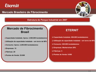 Mercado Brasileiro de Fibrocimento

                             Estrutura do Parque Industrial em 2007



   Mercado de Fibrocimento
                                                                        ETERNIT
            Brasil
                                                         Capacidade Instalada: 650.000 toneladas/ano
  Capacidade Instalada: Aprox. 2.500.000 toneladas/ano
                                                         Utilização da capacidade instalada – em torno de 95%
  Utilização da capacidade instalada – em torno de 88%
                                                         Consumo: 620.000 toneladas/ano
  Consumo: Aprox. 2.200.000 toneladas/ano
                                                         Empresas: Market-share 28%
  Empresas: 12
                                                         Fábricas: 5
  Fábricas: 20
                                                         Pontos de Venda: 9.000
  Pontos de Venda: 25.000




                                                                                                       14
 