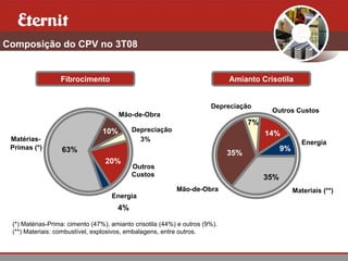 Composição do CPV no 3T08


                  Fibrocimento                                               Amianto Crisotila


                                                                       Depreciação
                                                                                         Outros Custos
                                       Mão-de-Obra
                                                                                   7%
                                 10%       Depreciação
                                                                                        14%
 Matérias-                                   3%                                                       Energia
 Primas (*)       63%                                                                         9%
                                                                             35%
                                  20%
                                           Outros
                                           Custos                                       35%
                                                           Mão-de-Obra                             Materiais (**)
                                    Energia
                                      4%

 (*) Matérias-Prima: cimento (47%), amianto crisotila (44%) e outros (9%).
 (**) Materiais: combustível, explosivos, embalagens, entre outros.
 