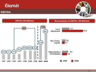 EBITDA


                 EBITDA (R$ Milhões)                                  Reconciliação do EBITDA (R$ Milhões)


                                                   74%
                            66%                                                              7,4
                                                                      Lucro
                                                        88,7     Operacional                              21,2




                                                                 Res. Financ.      3,6
                                                 51,0                 Líquido     2,7


                            29,5   30,2   28,9
                     19,3
16,5   17,1   17,4                                             Depreciações e                6,4
                                                                Amortizações           5,0



1T07   2T07   3T07   4T07   1T08 2T08     3T08 9M07 9M08                        3T07               3T08




                                                                                                                 20
 