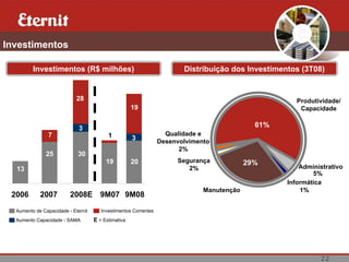 Investimentos

         Investimentos (R$ milhões)                                     Distribuição dos Investimentos (3T08)


                            28                                                                           Produtividade/
                                                     19                                                   Capacidade


                             3                                                                  61%
                7                         1                      3 Qualidade e
                                                     3           Desenvolvimento
                                                                       2%
               25           30
                                         19          20                Segurança              29%
  13                                                                      2%                              Administrativo
                                                                                                              5%
                                                                                                      Informática
                                                                                 Manutenção               1%
 2006       2007         2008E 9M07 9M08
  Aumento de Capacidade - Eternit      Investimentos Correntes
  Aumento Capacidade - SAMA         E = Estimativa




                                                                                                                22
 
