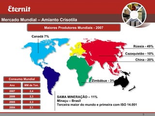 Mercado Mundial – Amianto Crisotila
                        Maiores Produtores Mundiais - 2007

                Canadá 7%


                                                                             Rússia - 49%

                                                                        Cazaquistão - 10%
                                                                               China - 20%




   Consumo Mundial
                                                    Zimbábue - 3%
   Ano     MM de Ton.

   2007        2,4

   2006        2,3             SAMA MINERAÇÃO – 11%
   2005        2,3             Minaçu – Brasil
                               Terceira maior do mundo e primeira com ISO 14.001
   2004        2,1

                                                                                   9
 