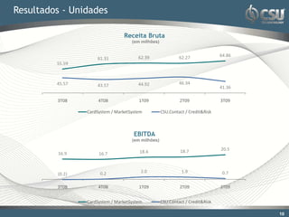 Resultados - Unidades

                                 Receita Bruta
                                     (em milhões)


                                        62.39                62.27              64.86
                     61.31
         55.59



         45.57       43.57              44.92                46.34
                                                                                41.36

         3T08         4T08              1T09                 2T09               3T09

                 CardSystem / MarketSystem          CSU.Contact / Credit&Risk



                                      EBITDA
                                     (em milhões)

                                                             18.7               20.5
         16.9         16.7              18.4



                      0.2                2.0                  1.9                0.7
         (0.2)

         3T08         4T08              1T09                 2T09               3T09


                 CardSystem / MarketSystem          CSU.Contact / Credit&Risk

                                                                                        10
                                                                                         10
 