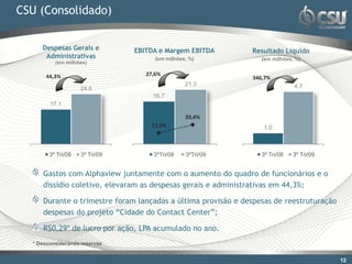 CSU (Consolidado)


     Despesas Gerais e          EBITDA e Margem EBITDA        Resultado Líquido
      Administrativas                 (em milhões, %)            (em milhões, %)
          (em milhões)

      44,3%                        27,6%
                                                              346,7%
                                                 21.3                        4.7
                    24.6
                                     16.7
        17.1

                                                 20,4%
                                    17,5%                        1.0



        3º Tri/08   3º Tri/09        3ºTri/08    3ºTri/09        3º Tri/08   3º Tri/09


     Gastos com Alphaview juntamente com o aumento do quadro de funcionários e o
     dissídio coletivo, elevaram as despesas gerais e administrativas em 44,3%;

     Durante o trimestre foram lançadas a última provisão e despesas de reestruturação
     despesas do projeto “Cidade do Contact Center”;

     R$0,29* de lucro por ação, LPA acumulado no ano.
  * Desconsiderando reservas


                                                                                         12
                                                                                          12
 