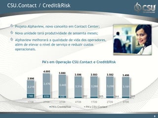 CSU.Contact / Credit&Risk


   Projeto Alphaview, novo conceito em Contact Center;
   Nova unidade terá produtividade de sessenta meses;
   Alphaview melhorará a qualidade de vida dos operadores,
   além de elevar o nível de serviço e reduzir custos
   operacionais.


                   PA's em Operação CSU.Contact e Credit&Risk

                    4.095
                                  3.880
                                               3.596         3.593         3.582         3.496
          2.996
                    3,476         3,445
          2,218                                3,314         3,288         3,238         3,191


          748       619            435                 282           305           344           305

          1T08      2T08          3T08         4T08          1T09          2T09          3T09
                            PA's Credit&Risk             PA's CSU.Contact


                                                                                                       66
 