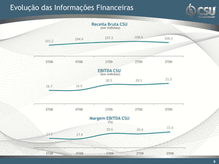 Evolução das Informações Financeiras

                          Receita Bruta CSU
                              (em milhões)


                                107.3         108.6   106.2
                  104.9
          101.2




          3T08     4T08         1T09          2T09    3T09

                             EBITDA CSU
                              (em milhões)
                                 20.5         20.5    21.3
          16.7     16.9




          3T08     4T08         1T09          2T09    3T09

                          Margem EBITDA CSU
                                  (%)

                                 20.6                  21.6
                                               20.4
          17.7     17.4




          3T08     4T08          1T09          2T09    3T09

                                                              99
 