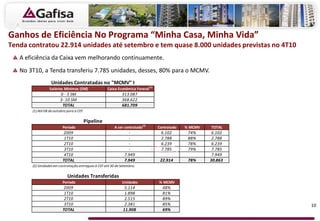 Salários Mínimos (SM) Caixa Econômica Fereral(1)
0 - 3 SM 313.087
3- 10 SM 368.622
TOTAL 681.709
(1) Até 08 de outubro para a CEF.
Período A ser contratado(2)
Contratado % MCMV TOTAL
2009 - 6.102 74% 6.102
1T10 - 2.788 88% 2.788
2T10 - 6.239 78% 6.239
3T10 - 7.785 79% 7.785
4T10 7.949 7.949
TOTAL 7.949 22.914 78% 30.863
(2) Unidades em contratação entregues à CEF até 30 de Setembro.
Período Unidades % MCMV
2009 5.114 48%
1T10 1.898 81%
2T10 2.515 89%
3T10 2.381 85%
TOTAL 11.908 69%
Unidades Contratadas no "MCMV" I
Pipeline
Unidades Transferidas
Ganhos de Eficiência No Programa “Minha Casa, Minha Vida”
Tenda contratou 22.914 unidades até setembro e tem quase 8.000 unidades previstas no 4T10
A eficiência da Caixa vem melhorando continuamente.
No 3T10, a Tenda transferiu 7.785 unidades, desses, 80% para o MCMV.
10
 