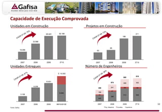 63
85
188
211
2007 2008 2009 3T10
16,099
33.586
49.423 50.189
2007 2008 2009 3T10
3.108
8.206
10.831
9.995
E: 15.000
2007 2008 2009 9M10/2010E 11
Capacidade de Execução Comprovada
Unidades em Construção Projetos em Construção
Unidades Entregues Número de Engenheiros
Fonte: Gafisa
242
386
513 50831
47
58 59
186
241
309 352
459
674
880
919
2007 2008 2009 3T10
Eng. Estagiários Arquitetos Engenheiros
 