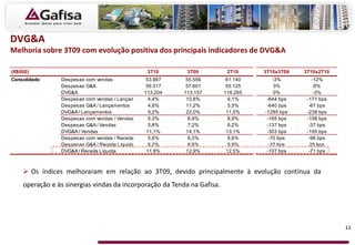3T10 3T09 2T10 3T10x3T09 3T10x2T10
Consolidado Despesas com vendas 53.887 55.556 61.140 -3% -12%
Despesas G&A 59.317 57.601 55.125 3% 8%
DVG&A 113.204 113.157 116.265 0% -3%
Despesas com vendas / Lançamentos4,4% 10,8% 6,1% -644 bps -171 bps
Despesas G&A / Lançamentos 4,8% 11,2% 5,5% -640 bps -67 bps
DVG&A / Lançamentos 9,2% 22,0% 11,5% -1285 bps -238 bps
Despesas com vendas / Vendas 5,3% 6,9% 6,9% -165 bps -158 bps
Despesas G&A / Vendas 5,8% 7,2% 6,2% -137 bps -37 bps
DVG&A / Vendas 11,1% 14,1% 13,1% -303 bps -195 bps
Despesas com vendas / Receita Líquida5,6% 6,3% 6,6% -70 bps -96 bps
Despesas G&A / Receita Líquida 6,2% 6,6% 5,9% -37 bps 25 bps
DVG&A / Receita Líquida 11,8% 12,9% 12,5% -107 bps -71 bps
(R$000)
DVG&A
Melhoria sobre 3T09 com evolução positiva dos principais indicadores de DVG&A
 Os índices melhoraram em relação ao 3T09, devido principalmente à evolução contínua da
operação e às sinergias vindas da incorporação da Tenda na Gafisa.
13
 