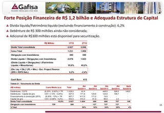 R$ Milhão 3T10 2T10
Dívida Total consolidada 2.927 3.049
Caixa Total 1.231 1.806
Obrigação com Investidores 380 380
Dívida Líquida + Obrigações com Investidores 2.076 1.623
-
55,6% 45,2%-
6,2% -2,4%
-
Cash Burn 453 415
(Div. Líq. + Ob.) / (PL + Min.) - Exc. Project Finance
(SFH + FGTS Deb.)
(Dívida Líquida + Obrigações) / (Patrimônio
Líquido + Minoritários)
15
Forte Posição Financeira de R$ 1,2 bilhão e Adequada Estrutura de Capital
Dívida líquida/Patrimônio líquido (excluindo financiamento à construção): 6,2%
Debênture de R$ 300 milhões ainda não considerada;
Adicional de R$300 milhões está disponível para securitização.
Tabela 21 - Vencimento de Dívida
(R$ milhão) Custo Médio (a.a) Total
Até
Set/2011
Até
Set/2012
Até
Set/2013
Até
Set/2014
Após
Set/2014
Debêntures - FGTS (8.25% - 8.92%) + TR 1.238,5 42,9 - 448,5 598,5 148,5
Debêntures - Capital de giro CDI + (1.5% - 3.25%) 527,5 171,6 124,6 124,6 106,7 -
Financiamento à construção (SFH) (8.30% - 12%) + TR 607,7 417,0 171,2 19,5 - -
Capital de giro CDI + (0.66% - 4.2%) 553,5 372,3 91,9 86,9 2,3 -
Dívida Total consolidada 10,8% 2.927 1.004 388 680 707 149
Obrigação com Investidores CDI 380 - 127 127 127 -
%Total 30% 16% 24% 25% 4%
 