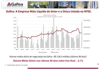 18
Volume médio diário de negociação da Gafisa : R$ 118,3 milhões (últimos 90 dias)1
Volume Médio Diário nos últimos 90 dias sobre free float: : 2,1%
1) Fonte Bloomberg: data base 12 de novembro
Gafisa: A Empresa Mais Líquida do Setor e a Única Listada na NYSE.
30,000,000.00
80,000,000.00
130,000,000.00
180,000,000.00
230,000,000.00
9.00
10.00
11.00
12.00
13.00
14.00
15.00
16.00
17.00
18.00
ago-10 ago-10 ago-10 set-10 set-10 set-10 set-10 set-10 out-10 out-10 out-10 out-10 nov-10
Volume Médio Preço GFSA3
AçõesGafisa na Bolsa
Evolução do Preço e Volume das Ações vs. tempo
AçõesGafisa na Bolsa
Evolução do Preço e Volume das Ações vs. tempo
 
