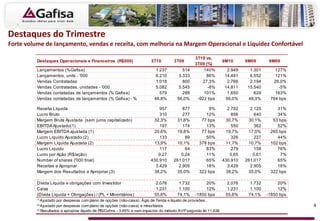Destaques Operacionais e Financeiros (R$000) 3T10 3T09
3T10 vs.
3T09 (%)
9M10 9M09 9M09
Lançamentos (%Gafisa) 1.237 514 140% 2.949 1.301 127%
Lançamentos, units - '000 6.210 3.333 86% 14.491 6.552 121%
Vendas Contratadas 1.018 800 27,3% 2.766 2.194 26,0%
Vendas Contratadas, unidades - '000 5.082 5.545 -8% 14.811 15.540 -5%
Vendas contatadas de lançamentos (% Gafisa) 579 288 101% 1.650 629 163%
Vendas contatadas de lançamentos (% Gafisa) - % 46,8% 56,0% -922 bps 56,0% 48,3% 764 bps
Receita Líquida 957 877 9% 2.792 2.125 31%
Lucro Bruto 310 277 12% 856 640 34%
Margem Bruta Ajustada (sem juros capitalizado) 32,3% 31,6% 77 bps 30,7% 30,1% 53 bps
EBITDA Ajustado(1) 197 174 13% 550 362 52%
Margem EBITDA ajustada (1) 20,6% 19,8% 77 bps 19,7% 17,0% 265 bps
Lucro Líquido Ajustado (2) 133 89 50% 326 227 44%
Margem Líquida Ajustada (2) 13,9% 10,1% 378 bps 11,7% 10,7% 102 bps
Lucro Líquido 117 64 83% 279 158 76%
Lucro por Ação (R$/ação) 0,27 0,24 11% 0,65 0,61 7%
Number of shares ('000 final) 430.910 261.017 65% 430.910 261.017 65%
Receitas a Apropriar 3.429 2.905 18% 3.429 2.905 18%
Margem dos Resultados a Apropriar (3) 38,2% 35,0% 322 bps 38,2% 35,0% 322 bps
Dívida Líquida e obrigações com Investidor 2.076 1.732 20% 2.076 1.732 20%
Caixa 1.231 1.100 12% 1.231 1.100 12%
(Dívida Líquida + Obrigações) / (PL + Minoritários) 55,6% 74,1% -1850 bps 55,6% 74,1% -1850 bps
(1)
Ajustado por despesas com plano de opções (não-caixa), Ágio de Tenda e líquido de provisões.
(2)
Ajustado por despesas com plano de opções (não-caixa) e minoritários
(3)
Resultados a apropriar líquido de PIS/Cofins - 3.65% e sem impactos do método AVPsegundo lei 11.638
Destaques do Trimestre
4
Forte volume de lançamento, vendas e receita, com melhoria na Margem Operacional e Liquidez Confortável
 
