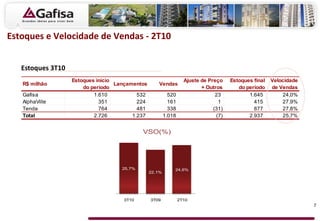 R$ milhão
Estoques início
do período
Lançamentos Vendas
Ajuste de Preço
+ Outros
Estoques final
do período
Velocidade
de Vendas
Gafisa 1.610 532 520 23 1.645 24,0%
AlphaVille 351 224 161 1 415 27,9%
Tenda 764 481 338 (31) 877 27,8%
Total 2.726 1.237 1.018 (7) 2.937 25,7%
7
Estoques e Velocidade de Vendas - 2T10
Estoques 3T10
25,7%
22,1%
24,6%
3T10 3T09 2T10
VSO(%)
 