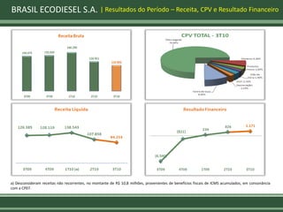 BRASIL ECODIESEL S.A. | Resultados do Período – Receita, CPV e Resultado Financeiro




a) Desconsideram receitas não recorrentes, no montante de R$ 10,8 milhões, provenientes de benefícios fiscais de ICMS acumulados, em consonância
com a CP07.
 