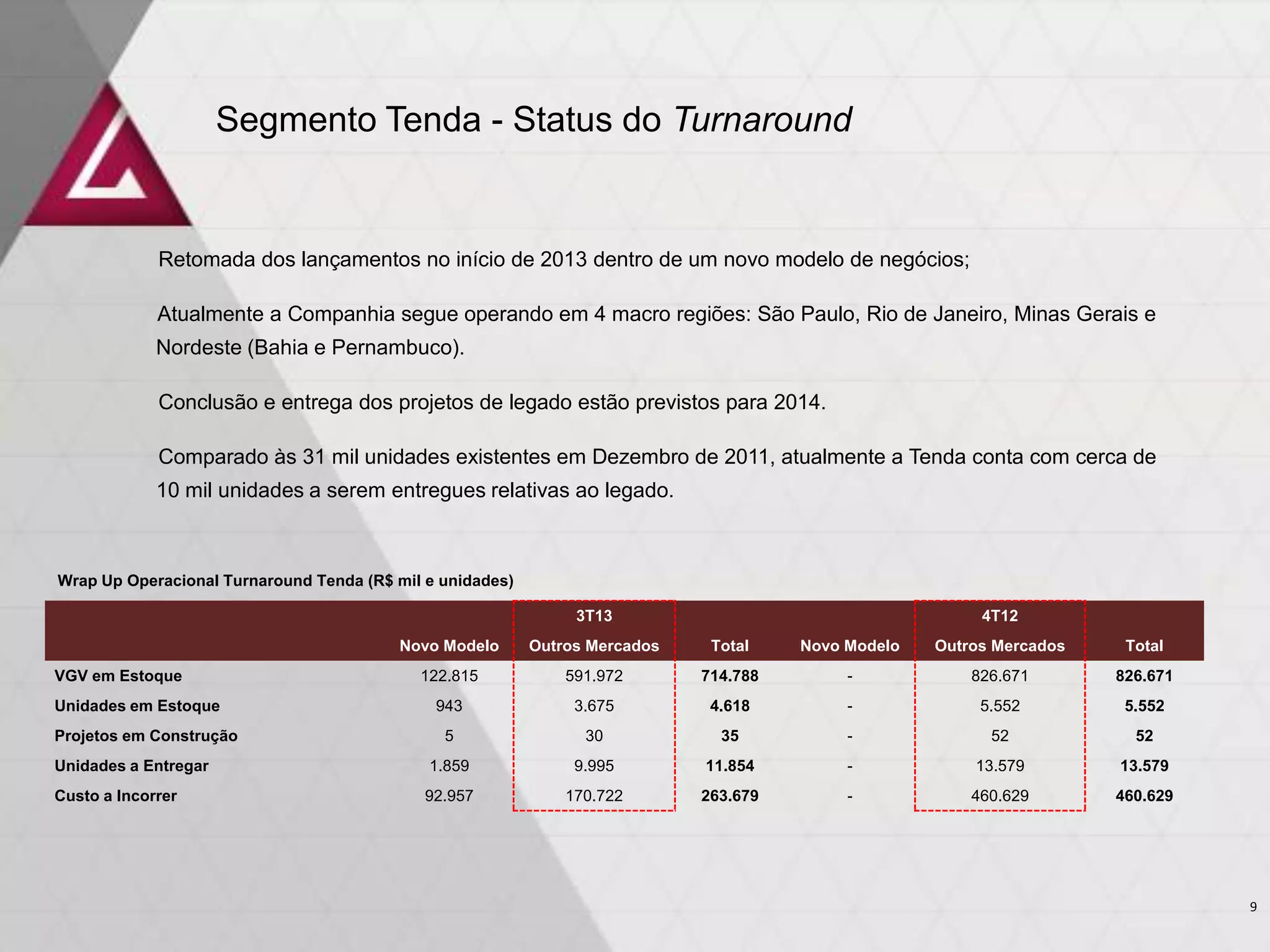 Segmento Tenda - Status do Turnaround

Retomada dos lançamentos no início de 2013 dentro de um novo modelo de negócios;
Atualmente a Companhia segue operando em 4 macro regiões: São Paulo, Rio de Janeiro, Minas Gerais e
Nordeste (Bahia e Pernambuco).

Conclusão e entrega dos projetos de legado estão previstos para 2014.
Comparado às 31 mil unidades existentes em Dezembro de 2011, atualmente a Tenda conta com cerca de
10 mil unidades a serem entregues relativas ao legado.

Wrap Up Operacional Turnaround Tenda (R$ mil e unidades)
3T13

4T12

Novo Modelo

Outros Mercados

Total

Novo Modelo

Outros Mercados

Total

122.815

591.972

714.788

-

826.671

826.671

943

3.675

4.618

-

5.552

5.552

5

30

35

-

52

52

Unidades a Entregar

1.859

9.995

11.854

-

13.579

13.579

Custo a Incorrer

92.957

170.722

263.679

-

460.629

460.629

VGV em Estoque

Unidades em Estoque
Projetos em Construção

9

 