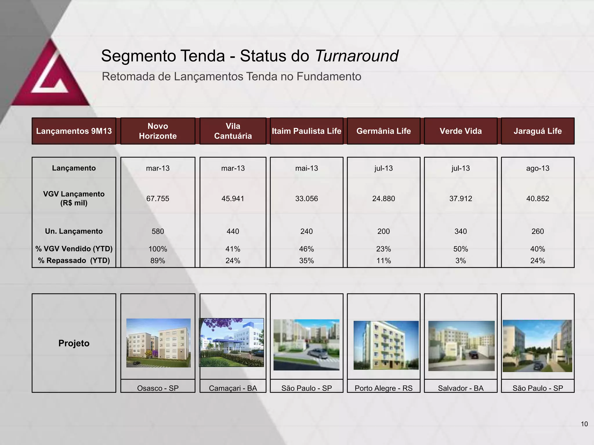 Segmento Tenda - Status do Turnaround
Retomada de Lançamentos Tenda no Fundamento

Lançamentos 9M13

Novo
Horizonte

Vila
Cantuária

Itaim Paulista Life

Germânia Life

Verde Vida

Jaraguá Life

Lançamento

mar-13

mar-13

mai-13

jul-13

jul-13

ago-13

VGV Lançamento
(R$ mil)

67.755

45.941

33.056

24.880

37.912

40.852

Un. Lançamento

580

440

240

200

340

260

% VGV Vendido (YTD)

100%

41%

46%

23%

50%

40%

% Repassado (YTD)

89%

24%

35%

11%

3%

24%

Osasco - SP

Camaçari - BA

São Paulo - SP

Porto Alegre - RS

Salvador - BA

São Paulo - SP

Projeto

10

 