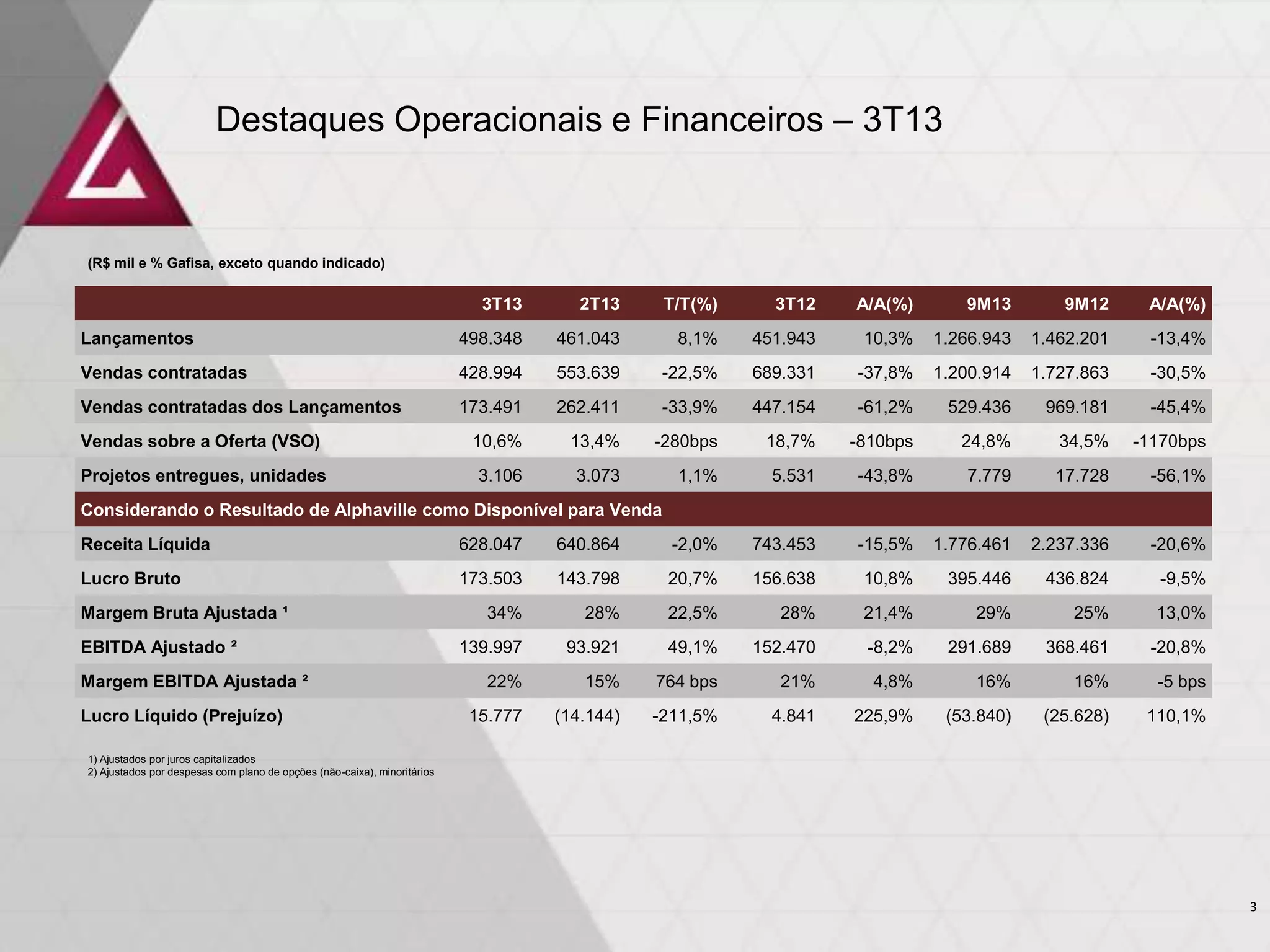 Destaques Operacionais e Financeiros – 3T13

(R$ mil e % Gafisa, exceto quando indicado)

3T13

2T13

T/T(%)

3T12

A/A(%)

9M13

9M12

A/A(%)

Lançamentos

498.348

461.043

8,1%

451.943

10,3%

1.266.943

1.462.201

-13,4%

Vendas contratadas

428.994

553.639

-22,5%

689.331

-37,8%

1.200.914

1.727.863

-30,5%

Vendas contratadas dos Lançamentos

173.491

262.411

-33,9%

447.154

-61,2%

529.436

969.181

-45,4%

Vendas sobre a Oferta (VSO)

10,6%

13,4%

-280bps

18,7%

-810bps

24,8%

34,5%

-1170bps

Projetos entregues, unidades

3.106

3.073

1,1%

5.531

-43,8%

7.779

17.728

-56,1%

Considerando o Resultado de Alphaville como Disponível para Venda
Receita Líquida

628.047

640.864

-2,0%

743.453

-15,5%

1.776.461

2.237.336

-20,6%

Lucro Bruto

173.503

143.798

20,7%

156.638

10,8%

395.446

436.824

-9,5%

34%

28%

22,5%

28%

21,4%

29%

25%

13,0%

139.997

93.921

49,1%

152.470

-8,2%

291.689

368.461

-20,8%

22%

15%

764 bps

21%

4,8%

16%

16%

-5 bps

15.777

(14.144)

-211,5%

4.841

225,9%

(53.840)

(25.628)

110,1%

Margem Bruta Ajustada ¹
EBITDA Ajustado ²
Margem EBITDA Ajustada ²
Lucro Líquido (Prejuízo)
1) Ajustados por juros capitalizados
2) Ajustados por despesas com plano de opções (não-caixa), minoritários

3

 