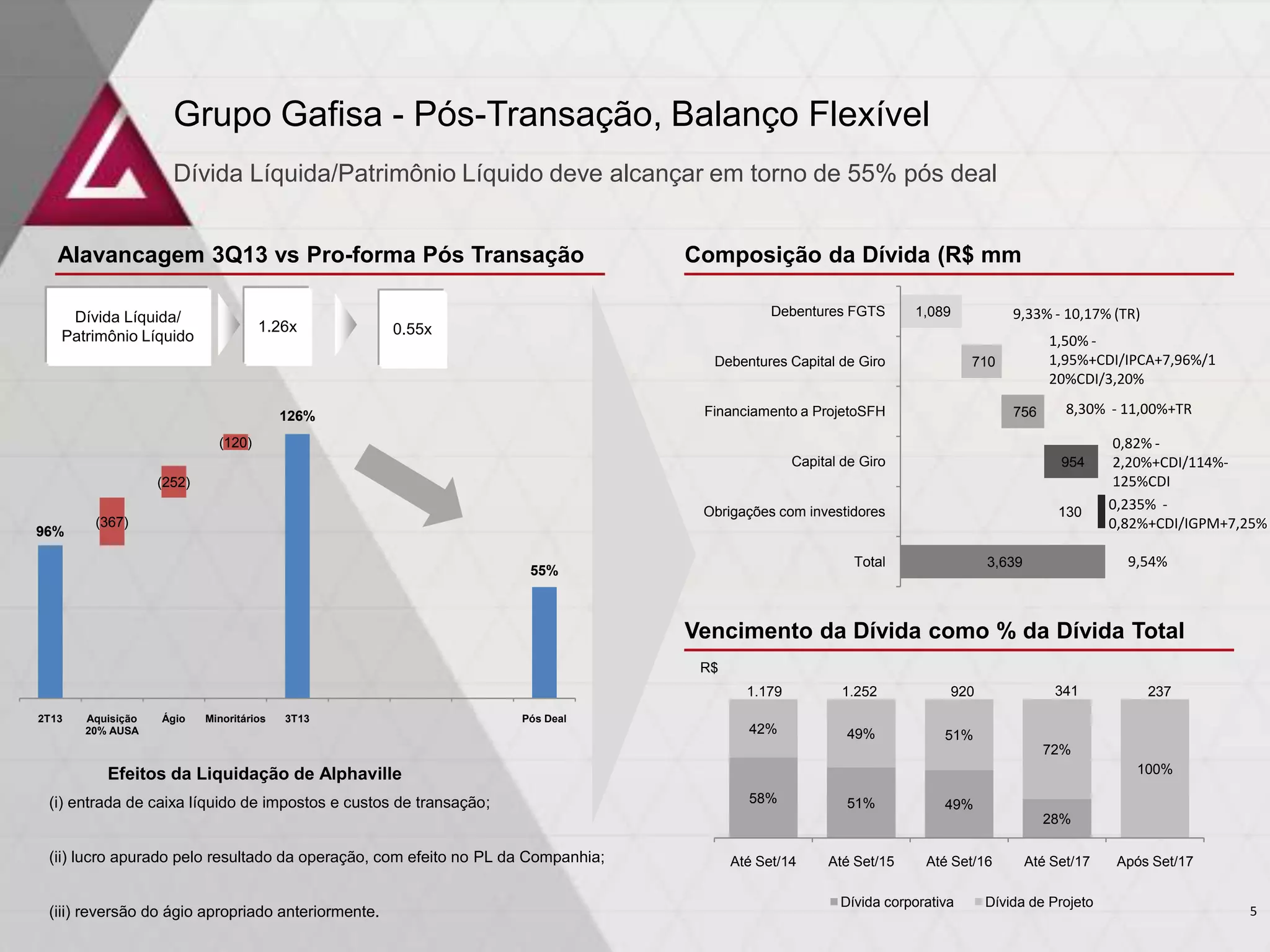 Grupo Gafisa - Pós-Transação, Balanço Flexível
Dívida Líquida/Patrimônio Líquido deve alcançar em torno de 55% pós deal
Alavancagem 3Q13 vs Pro-forma Pós Transação

Composição da Dívida (R$ mm
Debentures FGTS

Dívida Líquida/
Patrimônio Líquido

1.26x

1,089

9,33% - 10,17% (TR)

0.55x
Debentures Capital de Giro

Financiamento a ProjetoSFH

126%

1,50% 1,95%+CDI/IPCA+7,96%/1
20%CDI/3,20%

710

756

8,30% - 11,00%+TR

(120)
Capital de Giro

954

Obrigações com investidores

130

(252)

96%

(367)

Total

55%

0,82% 2,20%+CDI/114%125%CDI
0,235% 0,82%+CDI/IGPM+7,25%
9,54%

3,639

Vencimento da Dívida como % da Dívida Total
R$
1.179
2T13

Aquisição
20% AUSA

Ágio

Minoritários

3T13

Pós Deal

1.252

42%

49%

341

920

237

51%
72%
100%

Efeitos da Liquidação de Alphaville
(i) entrada de caixa líquido de impostos e custos de transação;

58%

51%

49%
28%

(ii) lucro apurado pelo resultado da operação, com efeito no PL da Companhia;

(iii) reversão do ágio apropriado anteriormente.

Até Set/14

Até Set/15

Até Set/16

Dívida corporativa

Até Set/17

Dívida de Projeto

Após Set/17

5

 