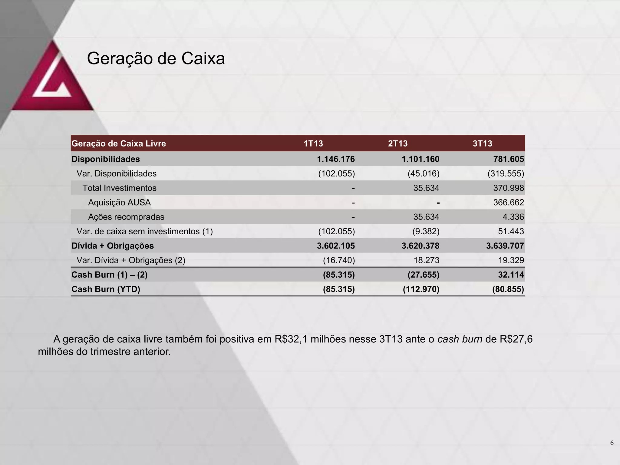 Geração de Caixa

Geração de Caixa Livre
Disponibilidades

1T13

2T13

3T13

1.146.176

1.101.160

781.605

Var. Disponibilidades

(102.055)

(45.016)

(319.555)

Total Investimentos

-

35.634

370.998

Aquisição AUSA

-

-

366.662

Ações recompradas

-

35.634

4.336

(102.055)

(9.382)

51.443

3.602.105

3.620.378

3.639.707

(16.740)

18.273

19.329

Cash Burn (1) – (2)

(85.315)

(27.655)

32.114

Cash Burn (YTD)

(85.315)

(112.970)

(80.855)

Var. de caixa sem investimentos (1)
Dívida + Obrigações
Var. Dívida + Obrigações (2)

A geração de caixa livre também foi positiva em R$32,1 milhões nesse 3T13 ante o cash burn de R$27,6
milhões do trimestre anterior.

6

 