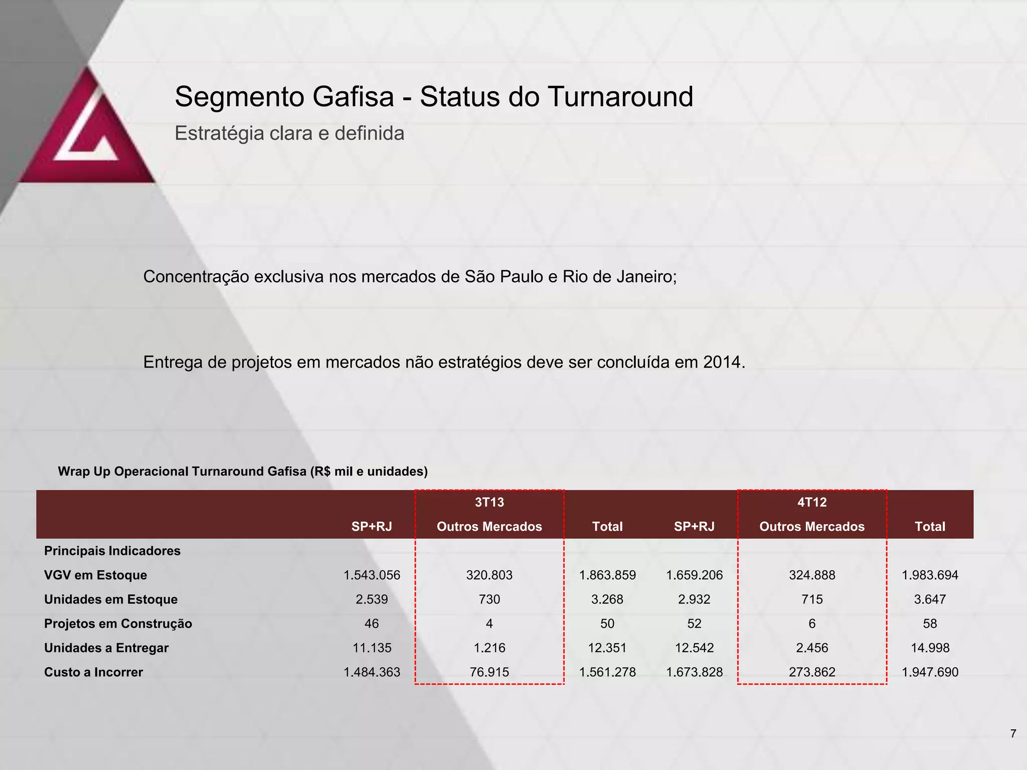 Segmento Gafisa - Status do Turnaround
Estratégia clara e definida

Concentração exclusiva nos mercados de São Paulo e Rio de Janeiro;

Entrega de projetos em mercados não estratégios deve ser concluída em 2014.

Wrap Up Operacional Turnaround Gafisa (R$ mil e unidades)
3T13

4T12

SP+RJ

Outros Mercados

Total

SP+RJ

Outros Mercados

Total

1.543.056

320.803

1.863.859

1.659.206

324.888

1.983.694

2.539

730

3.268

2.932

715

3.647

46

4

50

52

6

58

11.135

1.216

12.351

12.542

2.456

14.998

1.484.363

76.915

1.561.278

1.673.828

273.862

1.947.690

Principais Indicadores
VGV em Estoque
Unidades em Estoque
Projetos em Construção
Unidades a Entregar
Custo a Incorrer

7

 