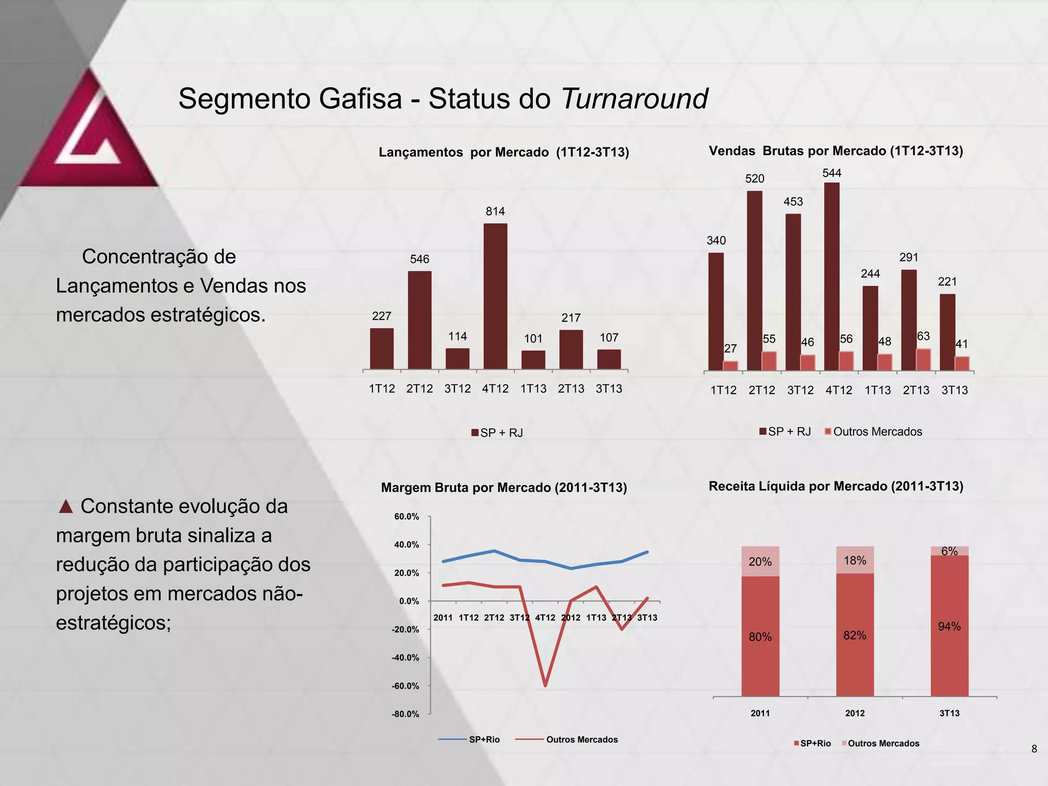 Segmento Gafisa - Status do Turnaround
Lançamentos por Mercado (1T12-3T13)

Vendas Brutas por Mercado (1T12-3T13)
544

520
453

814
340

Concentração de
Lançamentos e Vendas nos
mercados estratégicos.

291

546
244

227

217
114

101

107
27

1T12 2T12 3T12 4T12 1T13 2T13 3T13

1T12

55

46

56

48

63

2T12

3T12

4T12

1T13

2T13

SP + RJ

SP + RJ

▲ Constante evolução da
margem bruta sinaliza a
redução da participação dos
projetos em mercados nãoestratégicos;

221

Margem Bruta por Mercado (2011-3T13)

41

3T13

Outros Mercados

Receita Líquida por Mercado (2011-3T13)

60.0%
40.0%

20%

18%

80%

82%

2011

2012

6%

20.0%
0.0%
2011 1T12 2T12 3T12 4T12 2012 1T13 2T13 3T13
-20.0%

94%

-40.0%
-60.0%
-80.0%
SP+Rio

Outros Mercados

SP+Rio

Outros Mercados

3T13

8

 