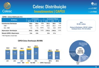 1,0x
10,0x
0,0
100,0
200,0
300,0
400,0
500,0
CAPEX - Celesc Distribuição S.A.
2015 2016 Δ 2015 2016 Δ
Investimentos Distribuição 106,6 109,0 2,3% 303,2 309,1 1,9%
RAB * 102,6 101,5 -1,1% 285,0 283,1 -0,7%
Non - RAB 4,0 7,5 89,4% 18,2 26,0 42,6%
Depreciação / Amortização (44,2) (48,8) 10,5% (130,3) (148,4) 13,9%
Relação CAPEX x Depreciação 2,4x 2,2x 2,3x 2,1x
* RAB: Regulatory Assets Base
R$ Milhões
3º Trimestre Acumulado 9 Meses
 