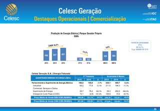 Celesc Geração S.A. | Energia Faturada
2015 2016 Δ 2015 2016 Δ
Fornecimento e Suprimento de Energia Elétrica 168,0 155,0 -7,7% 429,1 488,7 13,9%
Industrial 69,2 77,6 12,1% 211,0 186,3 -11,7%
Comercial, Serviços e Outros - - - -
Suprimento de Energia 26,7 78,2 193,1% 59,3 292,5 393,2%
Energia de Curto Prazo (CCEE) 72,1 (0,8) -101,2% 158,9 10,0 -93,7%-
Preço Médio de Venda SEM CCEE (R$/MWh) 200,29 151,75 -24,2% 246,78 123,91 -49,8%
Preço Médio de Venda COM CCEE (R$/MWh) 201,60 153,09 -24,1% 272,04 124,05 -54,4%
QUANTIDADE ENERGIA FATURADA (GWh)
3º Trimestre Acumulado 9 Meses
 