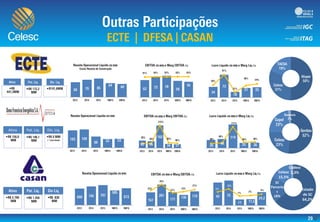 10%
20%
30%
40%
50%
60%
70%
80%
90%
100%
110%
0,0
10,0
20,0
30,0
40,0
50,0
60,0
70,0
80,0
90,0
0%
10%
20%
30%
40%
50%
60%
70%
80%
90%
100%
0,0
10,0
20,0
30,0
40,0
50,0
60,0
70,0
80,0
Ativo Pat. Liq. Dív. Liq.
0%
100%
200%
300%
0,0
20,0
40,0
60,0
80,0
100,0
120,0
140,0
160,0
180,0
200,0
0,0
20,0
40,0
60,0
80,0
100,0
120,0
Estado
de SC
64,2%
SC
Parceria
s
18%
Celesc
15,5%
Codesc
2,3%
0
0,05
0,1
0,15
0,2
0,25
0,3
0,35
0,4
0,0
50,0
100,0
150,0
200,0
250,0
300,0
-0,1
-0,05
0
0,05
0,1
0,15
0,2
0
5
10
15
20
25
30
35
40
45
 