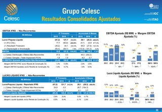 EBITDA IFRS - Não-Recorrentes
R$ Milhões
3º Trimestre Acumulado 9 Meses
2015 2016 Δ 2015 2016 Δ
Lucro/ Prejuízo Líquido (57,2) 121,7 312,5% 29,1 (29,3) -200,8%
(+) IR e CSLL 17,7 (60,6) -442,6% (4,1) 23,6 677,0%
(+) Resultado Financeiro (35,2) 44,1 225,5% 65,9 (27,9) -142,4%
(+) Depreciação e Amortização (55,4) (59,7) -7,8% (172,6) (181,0) 4,9%
EBITDA 15,6 197,8 1164,9% 139,9 156,1 11,6%
(-) Celesc Distribuição | Efeitos Não-Recorrentes 37,6 0,0 45,0 (202,2)
(-) Celesc Geração | Teste Impairment PCHs 1,8 1,9 9,2 5,7
(=) EBITDA Ajustado por Efeitos Não-Recorrentes (23,8) 195,9 923,9% 85,6 352,6 311,8%
Margem EBITDA IFRS, exclui Receita de Construção (%) 1,0% 13,8% 2,9% 3,8%
Margem EBITDA Ajustada, exclui Receita de Construção (%) -1,6% 13,7% 1,8% 8,5%
LUCRO LÍQUIDO IFRS - Não-Recorrentes
R$ Milhões
3º Trimestre Acumulado 9 Meses
2015 2016 Δ 2015 2016 Δ
Lucro/Prejuízo Líquido - Reportado IFRS (57,2) 121,7 312,5% 29,1 (29,3) -200,8%
(-) Celesc Distribuição | Efeitos Não-Recorrentes 24,8 0,0 29,7 (154,3)
(-) Celesc Geração | Teste Impairment PCHs 1,2 1,2 6,1 3,7
(=) Lucro Líquido Ajustado (83,3) 120,4 244,6% (6,7) 121,2 1898,8%
Margem Líquida sem Ajustes (IFRS) -3,8% 8,5% 0,6% -0,7%
Margem Líquida Ajustada, exclui Receita de Construção (%) -5,6% 8,4% -0,1% 2,9%
-35,0%
-25,0%
-15,0%
-5,0%
5,0%
15,0%
25,0%
35,0%
-250
-50
150
350
550
750
-35,0%
-25,0%
-15,0%
-5,0%
5,0%
15,0%
25,0%
35,0%
-250
-50
150
350
550
750
 