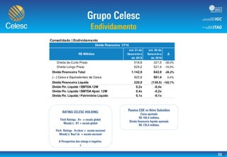 33
.
á
Consolidado | Endividamento
Dívida de Curto Prazo 518,8 321,5 -38,0%
Dívida Longo Prazo 624,2 521,4 -16,5%
Dívida Financeira Total 1.142,9 842,9 -26,2%
( - ) Caixa e Equivalentes de Caixa 922,0 981,4 6,4%
Dívida Financeira Líquida 220,9 (138,5) -162,7%
Dívida Fin. Líquida / EBITDA 12M 0,2x -0,4x
Dívida Fin. Líquida / EBITDA Ajust. 12M 0,4x -0,2x
Dívida Fin. Líquida / Patrimônio Líquido 0,1x -0,1x
Dívida Financeira 3T16
R$ Milhões
em 31 de
Dezembro
de 2015
em 30 de
Setembro
de 2016
Δ
 