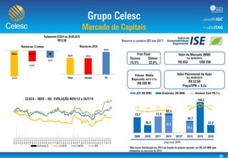 pay-out 30%
-60,00
-40,00
-20,00
0,00
20,00
40,00
0,0
20,0
40,0
60,0
80,0
100,0
120,0
140,0
160,0
0
10000
20000
30000
40000
50000
60000
70000
0,000
20,000
40,000
60,000
80,000
100,000
120,000
140,000
160,000
nov-12
dez-12
jan-13
fev-13
mar-13
abr-13
mai-13
jun-13
jul-13
ago-13
set-13
out-13
nov-13
dez-13
jan-14
fev-14
mar-14
abr-14
mai-14
jun-14
jul-14
ago-14
set-14
out-14
nov-14
dez-14
jan-15
fev-15
mar-15
abr-15
mai-15
jun-15
jul-15
ago-15
set-15
out-15
nov-15
dez-15
jan-16
fev-16
mar-16
abr-16
mai-16
jun-16
jul-16
ago-16
set-16
out-16
Volume $ CLSC4 IBOV IEE
-32,5%
-13,3%
-8,7%
30,0% 29,5%
40,9%
 