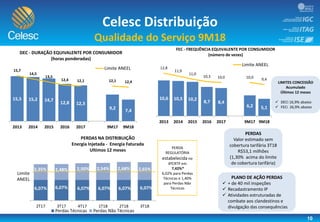 10
Celesc Distribuição
Qualidade do Serviço 9M18
LIMITES CONCESSÃO
Acumulado
Últimos 12 meses
 DECi 16,9% abaixo
 FECi 26,9% abaixo
PERDAS
Valor estimado sem
cobertura tarifária 3T18
R$53,1 milhões
(1,30% acima do limite
de cobertura tarifária)
PLANO DE AÇÃO PERDAS
 + de 40 mil inspeções
 Recadastramento IP
 Atividades estruturadas de
combate aos clandestinos e
divulgação das consequências
15,5 15,2 14,7
12,8 12,3
9,2
7,4
15,7
14,5
13,5
12,4 12,1 12,1 12,4
2013 2014 2015 2016 2017 9M17 9M18
DEC - DURAÇÃO EQUIVALENTE POR CONSUMIDOR
(horas ponderadas)
Limite ANEEL
10,6 10,5 10,2
8,7 8,4
6,2 5,1
12,8
11,9
11,0
10,3 10,0 10,0 9,4
2013 2014 2015 2016 2017 9M17 9M18
FEC - FREQUÊNCIA EQUIVALENTE POR CONSUMIDOR
(número de vezes)
Limite ANEEL
6,07% 6,07% 6,07% 6,07% 6,07% 6,07%
2,35% 2,48% 2,50% 2,54% 2,68% 2,65%
2T17 3T17 4T17 1T18 2T18 3T18
PERDAS NA DISTRIBUIÇÃO
Energia Injetada - Energia Faturada
Ultimos 12 meses
Perdas Técnicas Perdas Não Técnicas
Limite
ANEEL
PERDA
REGULATÓRIA
estabelecida no
4ºCRTP em
7,42%*
6,02% para Perdas
Técnicas e 1,40%
para Perdas Não
Técnicas
 