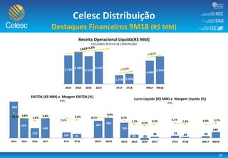 11
Celesc Distribuição
Destaques Financeiros 9M18 (R$ MM)
5.750
6.489
5.574
6.507
1.778 2.058
4.699
5.543
0
1.000
2.000
3.000
4.000
5.000
6.000
7.000
2014 2015 2016 2017 3T17 3T18 9M17 9M18
Receita Operacional Líquida(R$ MM)
EXCLUINDO RECEITA DE CONSTRUÇÃO
808
439
219
440
126 95
381
446
14,1% 6,8%
3,9%
6,8%
7,1%
4,6% 8,1%
8,0%
-35,0%
-25,0%
-15,0%
-5,0%
5,0%
15,0%
25,0%
35,0%
(250)
(50)
150
350
550
750
2014 2015 2016 2017 3T17 3T18 9M17 9M18
EBITDA (R$ MM) e Margem EBITDA (%)
IFRS
384
81 -53
33 55 29 44
149
6,7%
1,3%
-0,9%
0,5% 3,1%
1,4% 0,9% 2,7%
-35,0%
-25,0%
-15,0%
-5,0%
5,0%
15,0%
25,0%
35,0%
-250
-50
150
350
550
750
2014 2015 2016 2017 3T17 3T18 9M17 9M18
Lucro Líquido (R$ MM) e Margem Líquida (%)
IFRS
 