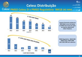 12
Celesc Distribuição
PMSO Celesc D x PMSO Regulatório 9M18 (R$ MM)
Impacto Financeiro positivo de
R$13 MM no ano nos Gastos
de PMSO decorrente das ações
da empresa objetivando
reduzir despesas.
28%
24%
17% 17%
12% 11%
5%
2012 2013 2014 2015 2016 2017 9M18
GAP %
115
147
94
128
89
31
166
108
51
19
32 23 18,2
-40
2012 2013 2014 2015 2016 2017 9M18
GAP SEM ATUARIAL
PMSO Regulatório: R$642 MM
PMSO Celesc: R$673 MM
GAP: R$31 MM sem cobertura
 