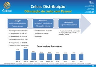 Redução
Planos de desligamentos
Saídas naturais
Realocação
Incentivo à transferência
Adequações internas
Contratação
Suprimento dos déficits
> 753 desligamentos no PDV 2012
> 57 desligamentos no PDA 2014
> 67 desligamentos no PDI 2016
> 188 desligamentos no PDI 2017
> 30 desligamentos no PDI 2018
> Estima-se 50 saídas naturais/ano
> Comitê de Gestão do Quadro
> Transferências internas
> Automação
> Fluxo decisório limita contratação
de empregados ao Quadro de
Dotação* vigente
* QUADRO DE DOTAÇÃO é a quantidade prevista de empregados necessários ao cumprimento dos processos de cada área. Foi revisto e aprovado pelo Conselho de Administração em abril/2014.
13
5.225
6.359
4.227
3.703 3.632 3.286 3.224 3.290 3.183
Anos 80 Anos 90 Pré-PDV 2002 2010 Pré-PDV 2012 2014 2015 2016 2017
Quantidade de Empregados
Celesc Distribuição
Otimização do custo com Pessoal
 