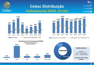 14
Celesc Distribuição
Endividamento 9M18 (R$ MM)
RATING CELESC D
Moody's
Ba3 > escala global
A1.br > escala nacional
Perspectiva dos ratings
positiva
682
859
1.143
678
377
492
564
819
0,2
1,4 1,1
-0,5 -0,2
0,6 0,9
1,3
-1,0
1,0
3,0
5,0
7,0
9,0
0
200
400
600
800
1.000
1.200
1.400
2013 2014 2015 2016 2017 3M18 6M18 9M18
Dívida Bruta Dívida Líquida / EBITDA Ajust. 12M
1.551
1.823
2.247
1.876
1.742 1.842 1.898
2.135
2,3
3,8 4,0
2,4 2,7
8,6
4,7
4,2
-1,0
1,0
3,0
5,0
7,0
9,0
0
500
1.000
1.500
2.000
2.500
2013 2014 2015 2016 2017 3M18 6M18 9M18
Dívida Bruta + Passivo Atuarial Dívida Líquida Ajust. / EBITDA Ajust. 12M
CDI; 54,2%
Pré-Fixada
63,1%
Indexador
35,8
507,9
76,0 73,0
126,1
2018 2019 2020 2021 2022 a 2025
Empréstimos e Financiamentos (R$ MM)
Cronograma de Vencimentos
Data Base 30/09/2018
 
