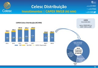 15
Celesc Distribuição
Investimentos | CAPEX 9M18 (R$ MM)
CAPEX
Ciclo 2018-2021
Aprox. R$400 MM a.a.
160%~190% da QRR
336,5
390,5
457,0 449,2 473,2
318,8 330,9
1,6x 1,8x 1,7x
1,9x
2,1x
2,4x 2,5x
1,0x
10,0x
0,0
100,0
200,0
300,0
400,0
500,0
2013 2014 2015 2016 2017 9M17 9M18
CAPEX Celesc Distribuição (R$ MM)
RAB Non-RAB CAPEX / Depreciação
Linhas
Distribuição e
Subestações
25,8%
Redes Distribuição
Telecomunicação
60,2%
Comercialização
e Medição
13,9%
Outros
0,2%
9M18
Composição
CAPEX RAB
R$ 308 MM
 