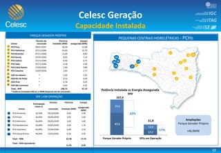 17
Celesc Geração
Capacidade Instalada
Pequenas Centrais Hidrelétricas - PCHs
SPE´s EM OPERAÇÃO
1
2
3
4
5
6
13
14
15
16
2
4
5
1
1
0
1
2 3
9
6
7
11
8
15
Término da
concessão
Potência
instalada (MW)
Energia
assegurada (MW)Usinas
PCH Pery 09/07/2047 30,00 14,08
PCH Palmeiras 07/11/2046 24,60 16,70
PCH Bracinho 07/11/2046 15,00 8,80
PCH Garcia 07/07/2045 8,92 7,10
PCH Cedros 07/11/2046 8,40 6,75
PCH Salto 07/11/2046 6,28 3,99
PCH Celso Ramos 17/03/2035 5,40 3,80
PCH Caveiras 10/07/2018 3,83 2,77
CGH Ivo Silveira * 2,60 2,03
CGH Rio do Peixe * 0,52 0,50
CGH Piraí * 0,78 0,45
CGH São Lourenço * 0,42 0,22
Total - MW 106,75 67,19
* Potência instalada inferior a 3MW dispensa ato de concessão.
8
9
10
11
12
7
17
17
13
Ampliações
Parque Gerador Próprio
+46,9MW
PEQUENAS CENTRAIS HIDRELÉTRICAS - PCHs
PARQUE GERADOR PRÓPRIO
14 16
18
Participação
Celesc G
Término Potência Energia
Usinas concessão instalada (MW)
assegurada
(MW)
PCH Rondinha 32,50% 05/10/2040 9,60 5,48
PCH Prata 26,00% 05/05/2039 3,00 1,68
PCH Belmonte 26,00% 05/05/2039 3,60 1,84
PCH Bandeirante 26,00% 05/05/2039 3,00 1,76
PCH Xavantina 40,00% 07/04/2040 6,08 3,54
PCH Garça Branca 49,00% 13/03/2043 6,50 3,44
Total – MW 31,78 17,74
Total – MW equivalente
11,24 6,26
67,2
17,7
39,8
14,0
107,0
31,8
Parque Gerador Próprio SPEs em Operação
Potência Instalada vs Energia Assegurada
MW
57%
63%
18
 