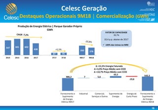 18
Celesc Geração
Destaques Operacionais 9M18 | Comercialização (GWh)
FATOR DE CAPACIDADE
39,7%
10,4 p.p. abaixo de 2017
 100% das Usinas no MRE
547 601 602
438
87 91
350 278
2014 2015 2016 2017 3T17 3T18 9M17 9M18
Produção de Energia Elétrica | Parque Gerador Próprio
GWh
+5,5%
Fornecimento e
Suprimento
de Energia
Elétrica 9M17
Industrial Comercial,
Serviços e Outros
Suprimento de
Energia
Energia de
Curto Prazo
Fornecimento e
Suprimento
de Energia
Elétrica 9M18
5,6486,2 7
63,1
-19,6
542,2
∆ +11,5% Energia Faturada
∆ +3,9% Preço Médio sem CCEE
∆ +14,7% Preço Médio com CCEE
 