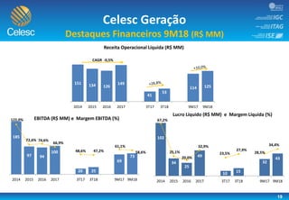 19
Celesc Geração
Destaques Financeiros 9M18 (R$ MM)
151 134 126
149
41
53
114 125
2014 2015 2016 2017 3T17 3T18 9M17 9M18
Receita Operacional Líquida (R$ MM)
CAGR -0,5%
185
97 94
100
20 25
69
73
122,0%
72,6% 74,6%
66,9%
48,6% 47,2%
61,1%
58,6%
0,0%
20,0%
40,0%
60,0%
80,0%
100,0%
120,0%
140,0%
0
20
40
60
80
100
120
140
160
180
200
2014 2015 2016 2017 3T17 3T18 9M17 9M18
EBITDA (R$ MM) e Margem EBITDA (%)
102
34
25
49
10 15
32
43
67,2%
25,1%
20,0%
32,9%
23,5%
27,9%
28,5%
34,4%
0
1
2
3
4
5
6
7
8
0
20
40
60
80
100
120
2014 2015 2016 2017 3T17 3T18 9M17 9M18
Lucro Líquido (R$ MM) e Margem Líquida (%)
 