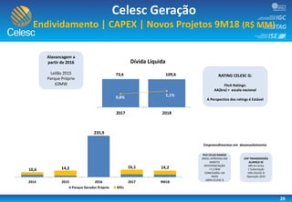 20
Celesc Geração
Endividamento | CAPEX | Novos Projetos 9M18 (R$ MM)
RATING CELESC G:
Fitch Ratings:
AA(bra) > escala nacional
A Perspectiva dos ratings é Estável
Alavancagem a
partir de 2016
Leilão 2015
Parque Próprio
63MW
Empreendimentos em desenvolvimento
PCH CELSO RAMOS
ANEEL APROVOU EM
MAR/15
REPOTENCIAÇÃO
+7,2 MW
CONCESSÃO +20
ANOS
100% CELESC G
EDP TRANSMISSÃO
ALIANÇA SC
485 Km linha
1 Subestação
10% CELESC G
Operação 2022
0,8% 1,1%
-2
0
2
4
6
8
10
0
20000
40000
60000
80000
100000
120000
140000
160000
180000
200000
2017 2018
Dívida Líquida
73,6 109,6
10,6 14,2 16,1 14,2
2014 2015 2016 2017 9M18
Parque Gerador Próprio SPEs
235,9
 