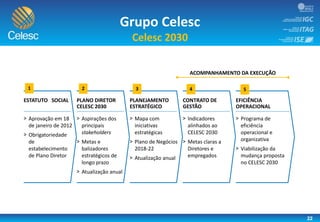 22
Grupo Celesc
Celesc 2030
ACOMPANHAMENTO DA EXECUÇÃO
1 2 3 4 5
PLANO DIRETOR
CELESC 2030
> Aspirações dos
principais
stakeholders
> Metas e
balizadores
estratégicos de
longo prazo
> Atualização anual
PLANEJAMENTO
ESTRATÉGICO
> Mapa com
iniciativas
estratégicas
> Plano de Negócios
2018-22
> Atualização anual
CONTRATO DE
GESTÃO
> Indicadores
alinhados ao
CELESC 2030
> Metas claras a
Diretores e
empregados
ESTATUTO SOCIAL
> Aprovação em 18
de janeiro de 2012
> Obrigatoriedade
de
estabelecimento
de Plano Diretor
EFICIÊNCIA
OPERACIONAL
> Programa de
eficiência
operacional e
organizativa
> Viabilização da
mudança proposta
no CELESC 2030
 