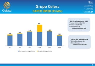 5
Grupo Celesc
CAPEX 9M18 (R$ MM)
CAPEX de Investimento 2018
 Celesc Distribuição: 395
 Celesc Geração: 60
 Controladora: 8
Total Consolidado: 463
366
401
471
685
489
345
2013 2014 2015 2016 2017 9M18
Distribuição de Energia Elétrica Geração de Energia Elétrica
CAPEX Total Realizado 2018
 Celesc Distribuição: 331
 Celesc Geração: 14
Total Consolidado: 345
 