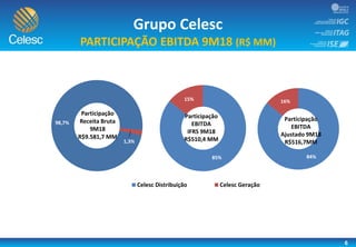 6
Grupo Celesc
PARTICIPAÇÃO EBITDA 9M18 (R$ MM)
85%
15%
Celesc Distribuição Celesc Geração
84%
16%
Participação
EBITDA
Ajustado 9M18
R$516,7MM
Participação
EBITDA
IFRS 9M18
R$510,4 MM
98,7%
1,3%
Participação
Receita Bruta
9M18
R$9.581,7 MM
 