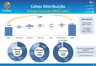 8
Celesc Distribuição
Energia Faturada 9M18 (GWh)
CAGR 2012-2017
Mercado Total
média +2,3% a.a.
Nº unidades
consumidoras
média +3,0% a.a.
Nível de contratação 9M18
106,09 %*
(estimativa de 102,6% ano)
*Cobertura Tarifária até 105%
9M17 Residencial Industrial Comercial Rural Demais Classes 9M18
18.365
+73
+255 +56 +32 +68
+1,72% +3,52%
+1,87% +2,99%
+2,98%17.881
Residencial
36,2%
Industrial
15,9%
Comercial
20,2%
Rural
8,9%
Demais Classes
18,7%
Mercado
Cativo
9M18
Residencial
23,5%
Industrial
40,9%
Comercial
16,6%
Rural
6,0%
Demais Classes
13,0%
Mercado
Total
9M18
Industrial
87,0%
Comercial
9,9%
Rural
0,7%
Suprimento*
2,3%
Consumidores
Livres
9M18
 