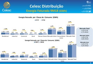 9
Celesc Distribuição
Energia Faturada 9M18 (GWh)
Mercado Total
+2,2% 3T18
+2,7% 9M18
Mercado Cativo
+1,0% 3T18
+0,8% 9M18
Mercado Livre
+4,4% 3T18
+6,4% 9M18
1.283 642 702 327 702
3.656
2.103
5.762
1.320
641 691 324 715
3.691
2.196
5.889
Residencial Industrial Comercial Rural Demais Classes Mercado Cativo Consumidores
Livres
Mercado Total
Energia Faturada por Classe de Consumo (GWh)
3T17 3T18
- 0,2 %
Residencial Industrial Comercial Rural Demais Classes Mercado Cativo Consumidores
Livres
Mercado Total
Energia Faturada por Classe de Consumo (GWh)
9M17 9M18
-2,0%
4.242
1.939 2.410
1.058
6.054
11.818
17.881
4.315
1.900 1.034
2.163 2.2322.439
18.365
11.914
6.442
 