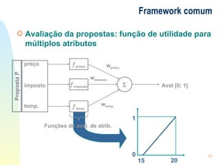 Framework comum Avaliação da propostas: função de utilidade para múltiplos atributos  w preço w imposto w temp. Aval [0; 1] preço imposto temp. Proposta P  preço  imposto  temp. Funções de aval. de atrib. Aval [0; 1]  w preço w imposto w temp. preço imposto temp. Proposta P  preço  imposto  temp. Funções de aval. de atrib. 15 20 0 1 