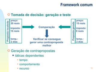 Framework comum Tomada de decisão: geração e teste Geração de contrapropostas táticas dependentes tempo comportamento recurso preço:  15 reais temp.:  2 dias Proposta gerada imposto:  8 reais preço:  20 reais temp.:  2 dias Proposta recebida imposto:  10 reais Comparação Verificar se consegue gerar uma contraproposta  melhor 